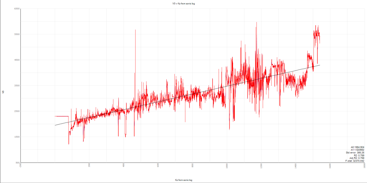 line graph petrel and ms excel