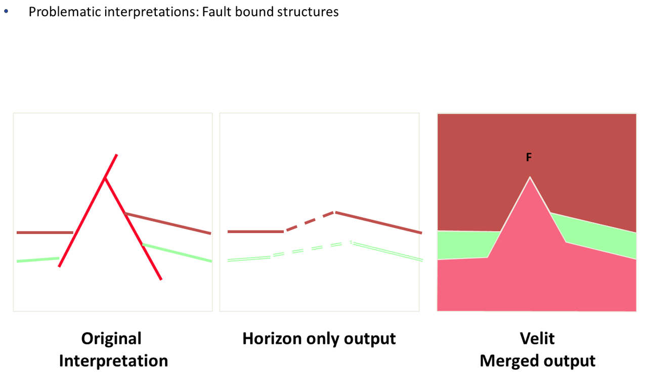 problematic interpretations fault bound structures