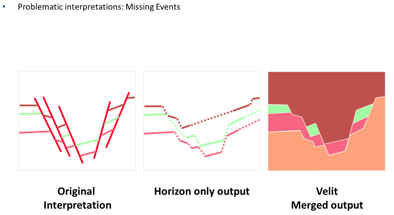 problematic interpretations missing events